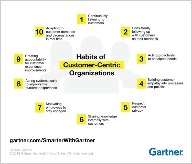 habits of customer-centric organizations