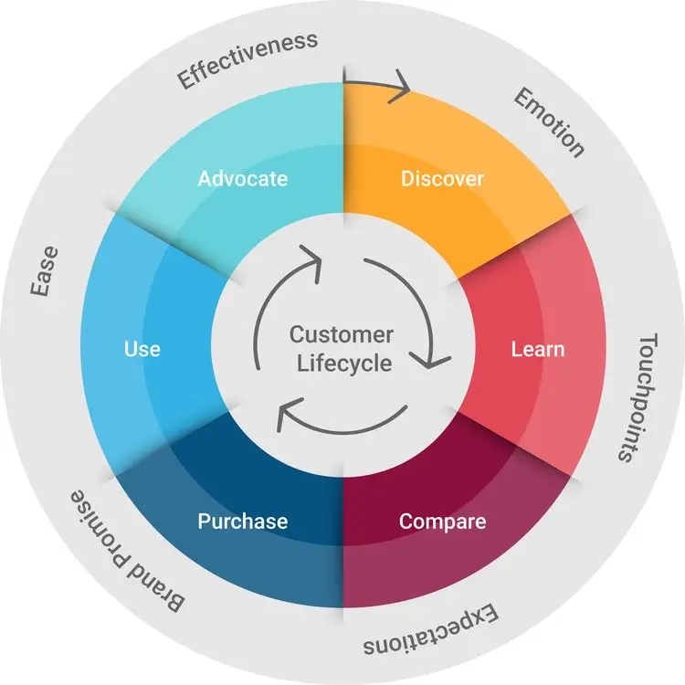 customer lifecycle